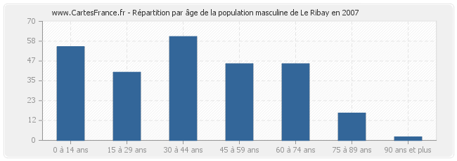 Répartition par âge de la population masculine de Le Ribay en 2007